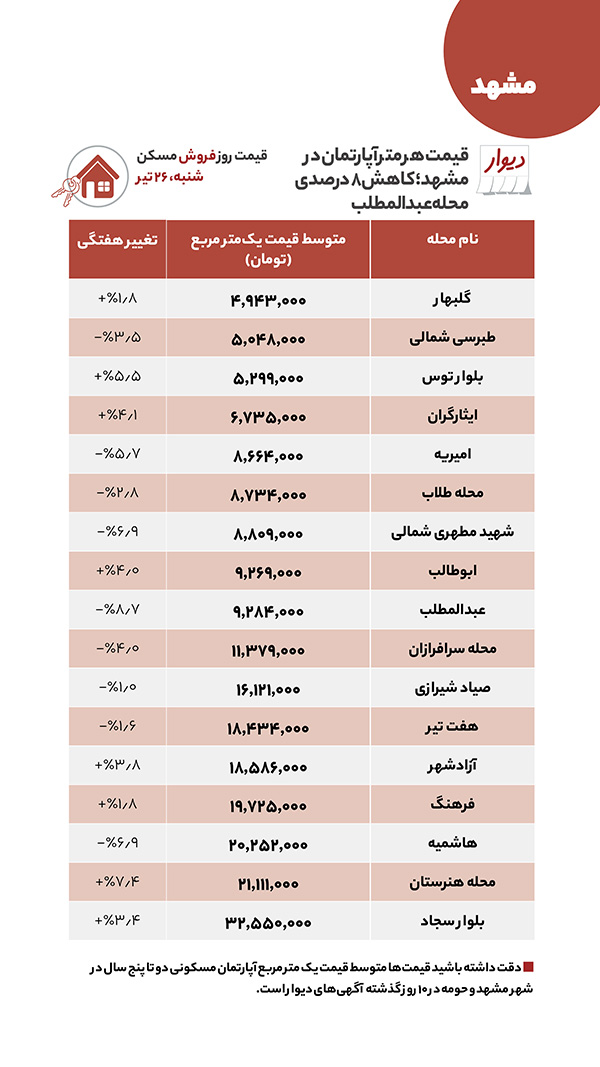 قیمت اجاره و خرید مسکن در مشهد + جدول