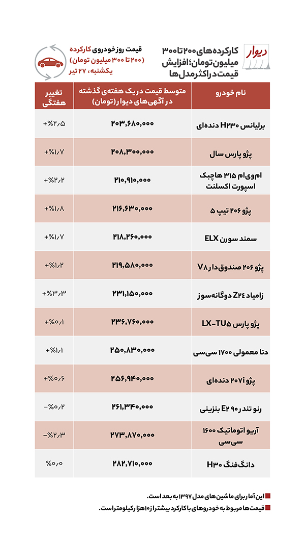 خودرو زیر ۴۰۰میلیون در بازار چی بخریم؟