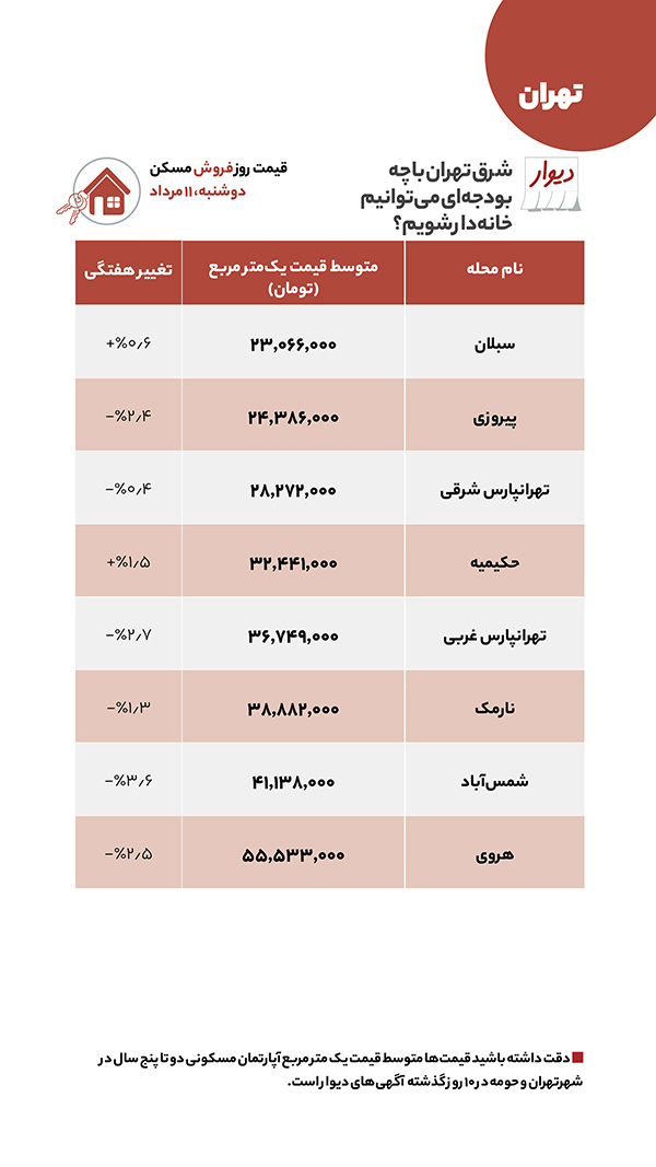 اجاره و خرید مسکن در کدام مناطق تهران ارزان شد؟