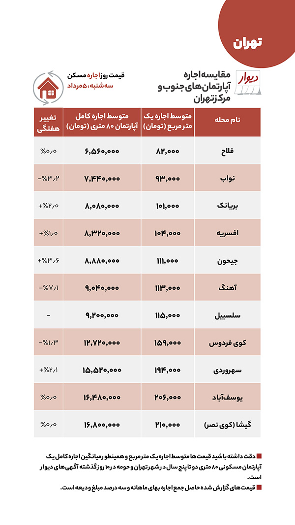 مقایسه قیمت اجاره مسکن در مرکز و جنوب تهران