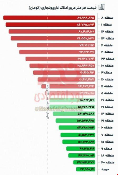 متوسط قیمت هر متر مربع املاک تجاری در تهران