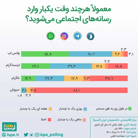 میزان استفاده ایرانی‌ها از رسانه‌های اجتماعی