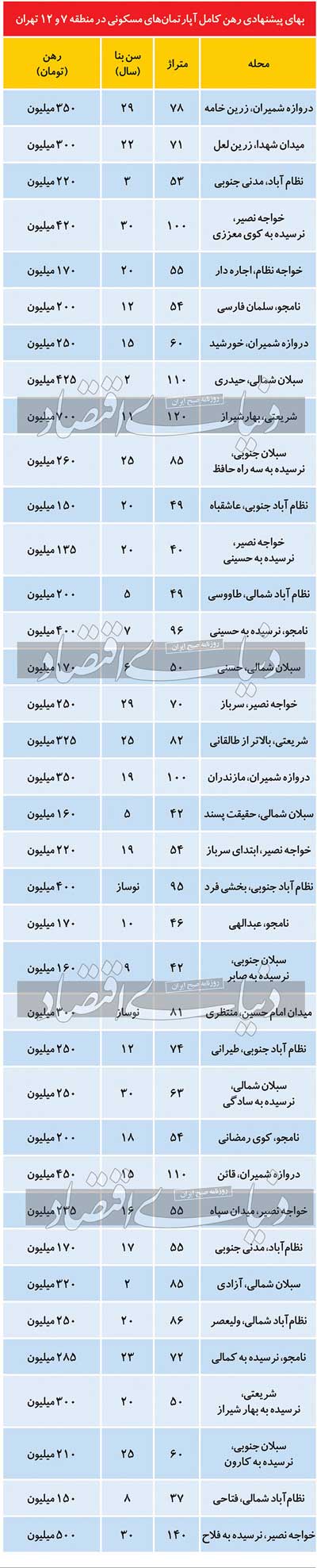 قیمت رهن کامل آپارتمان در مناطق ۷ و ۱۲ تهران