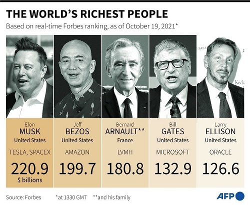جدیدترین رنکینگ افراد ثروتمند جهان