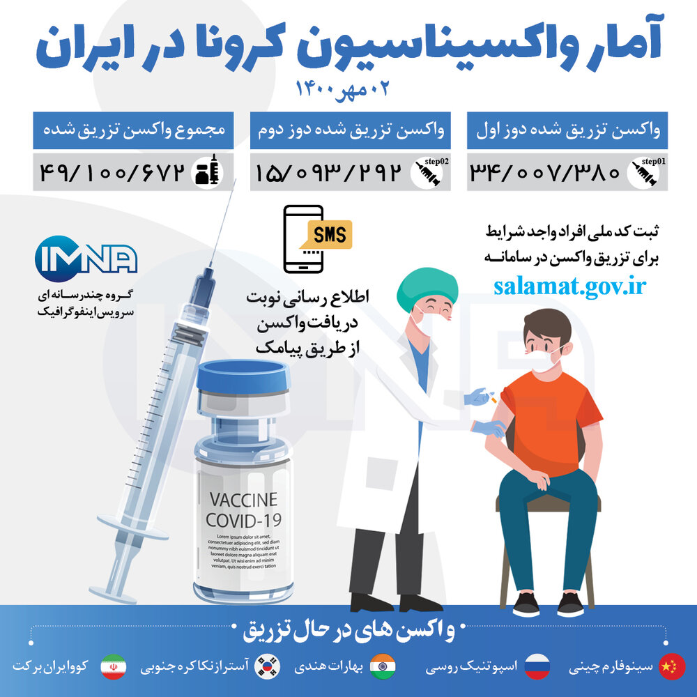 آمار واکسیناسیون کرونا در ایران تا دوم مهر