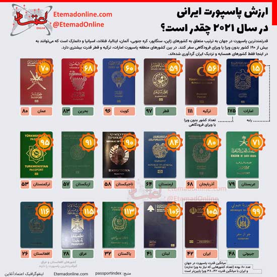 اینفوگرافی؛ ارزش پاسپورت ایرانی در سال ۲۰۲۱