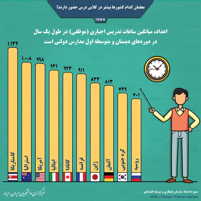 معلمان کدام کشورها بیشتر در کلاس درس حضور دارند؟