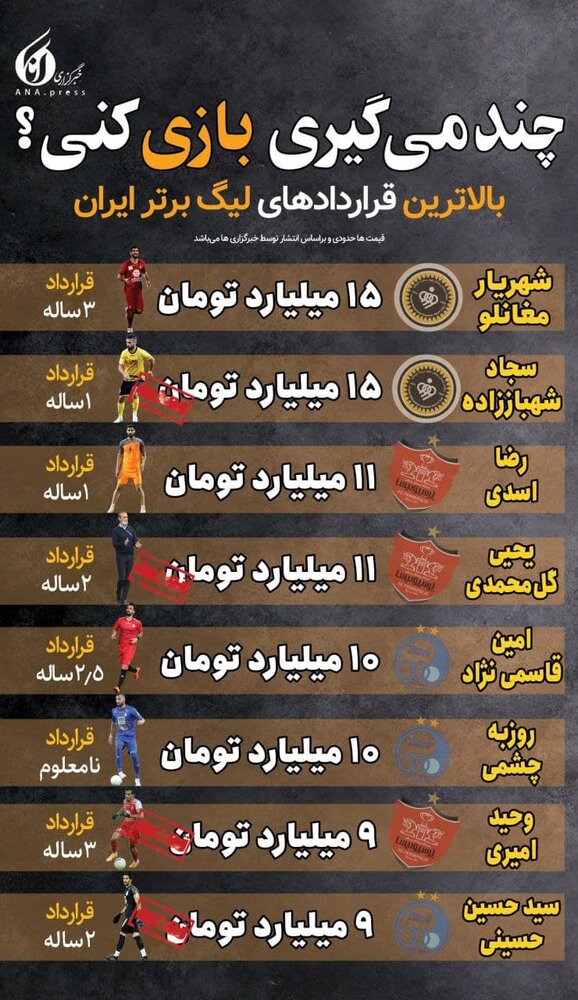 گران‌ترین فوتبالیست فوتبال ایران کیست؟+ اینفوگرافی