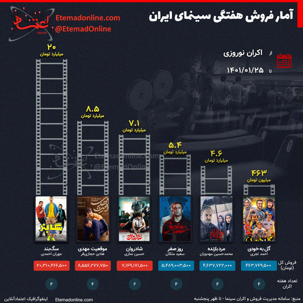میزان فروش فیلم‌ها در سینمای ایران در هفته سوم فروردین