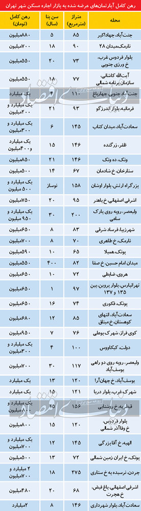 قیمت رهن کامل آپارتمان در مناطق مختلف تهران