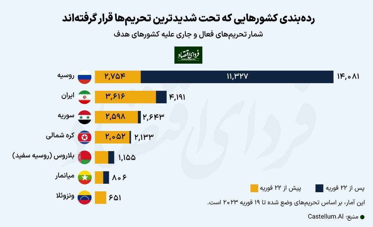 بیشترین تحریم‌ها علیه کدام کشورهاست؟