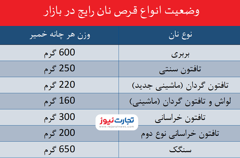 به هر ایرانی چه تعداد نان می‌رسد؟