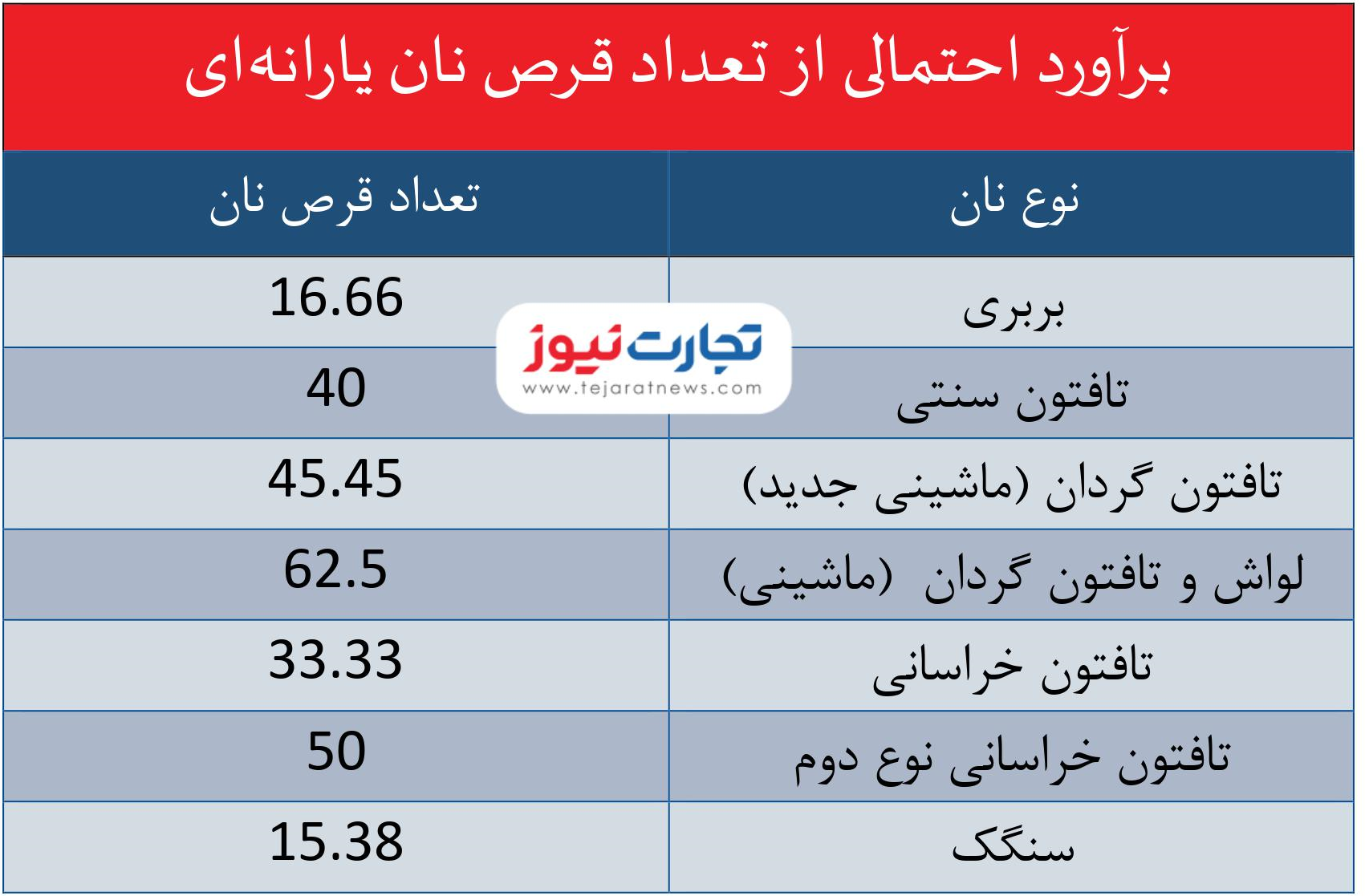 به هر ایرانی چه تعداد نان می‌رسد؟