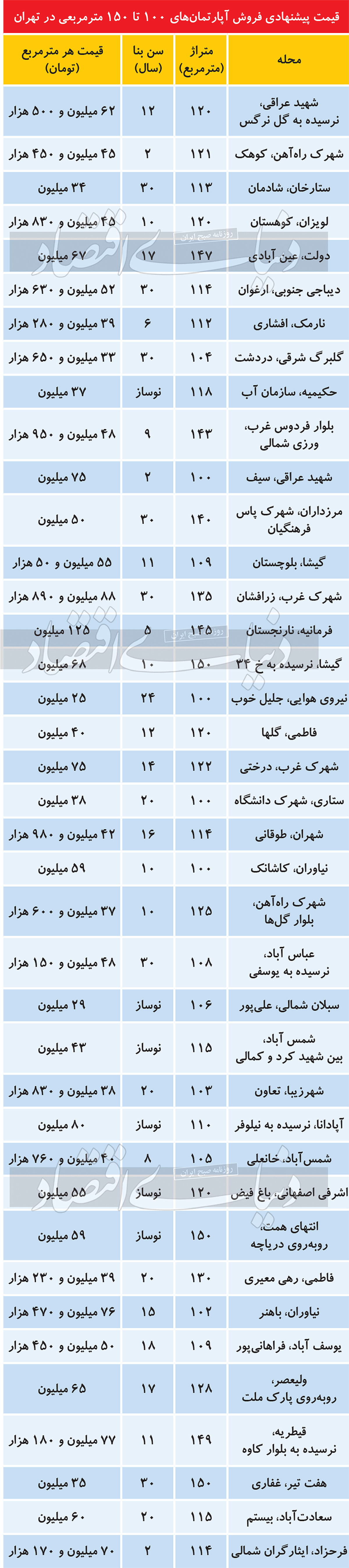 قیمت آپارتمان ۱۰۰ تا ۱۵۰متری در تهران