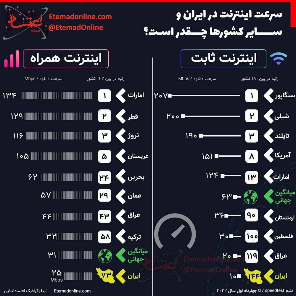 اینفوگرافی؛ سرعت اینترنت در ایران و سایر کشورها