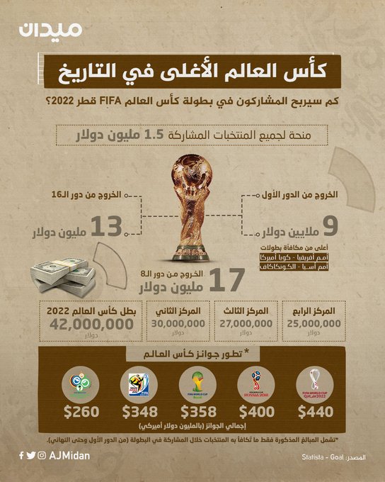 جام جهانی قطر؛ بالاترین پاداش مالی در تاریخ مسابقات