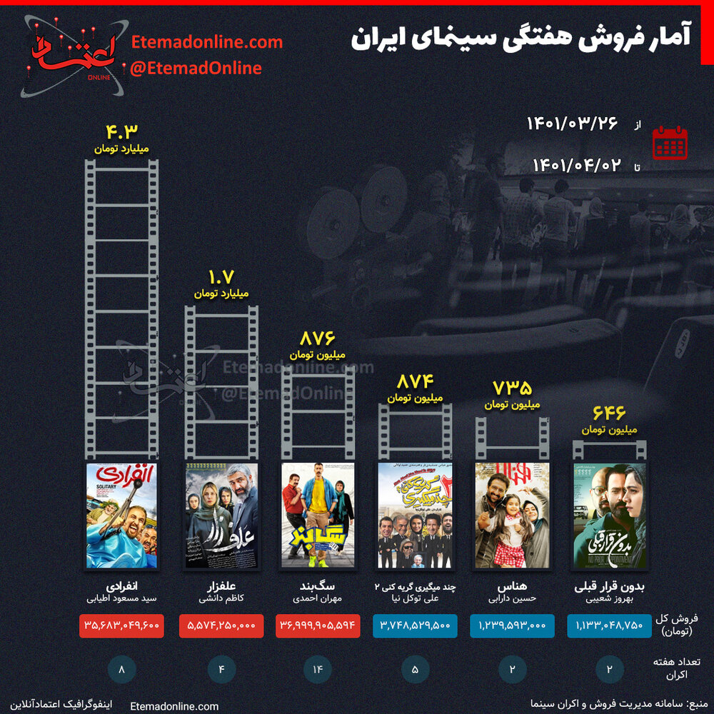 میزان فروش فیلم‌ها در سینمای ایران در هفته چهارم خرداد