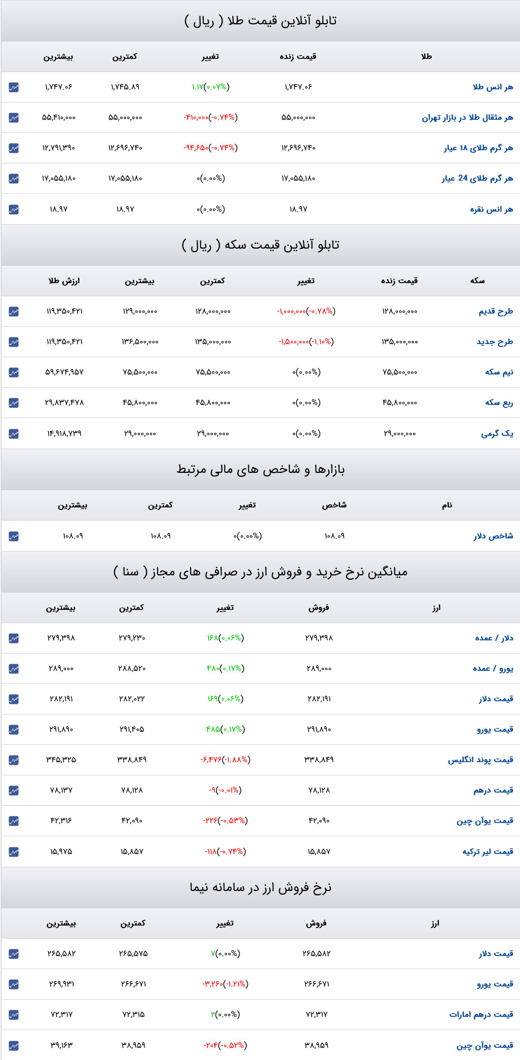 قیمت دلار، سکه و طلا