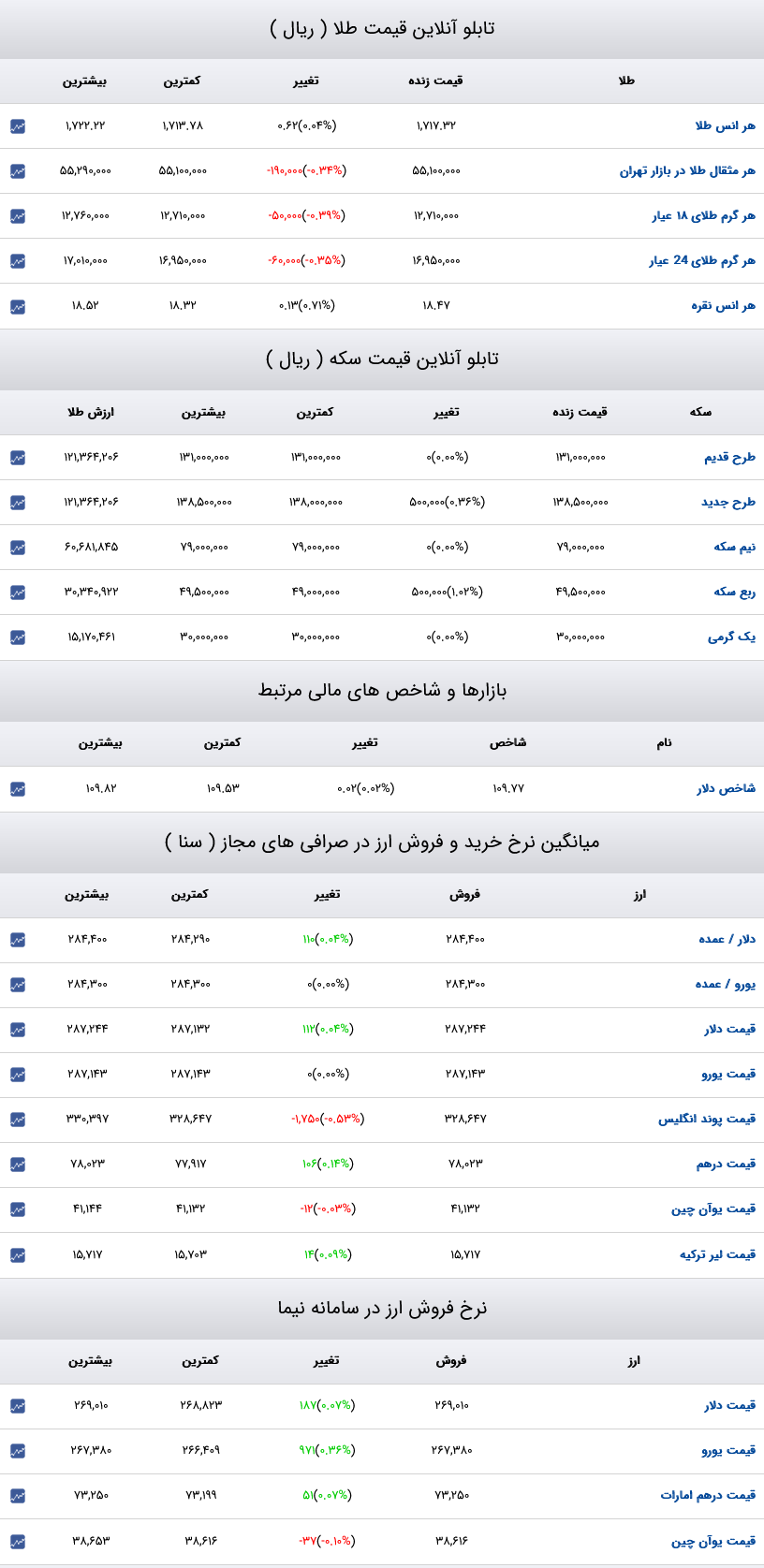 قیمت دلار، سکه و طلا