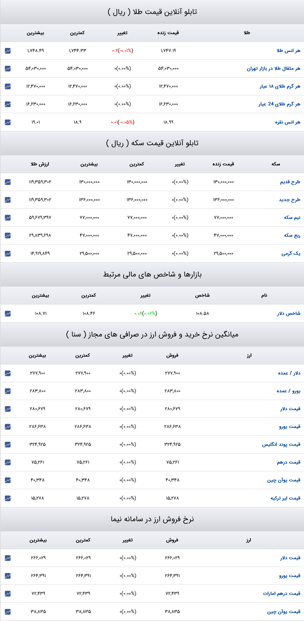 قیمت دلار، سکه و طلا