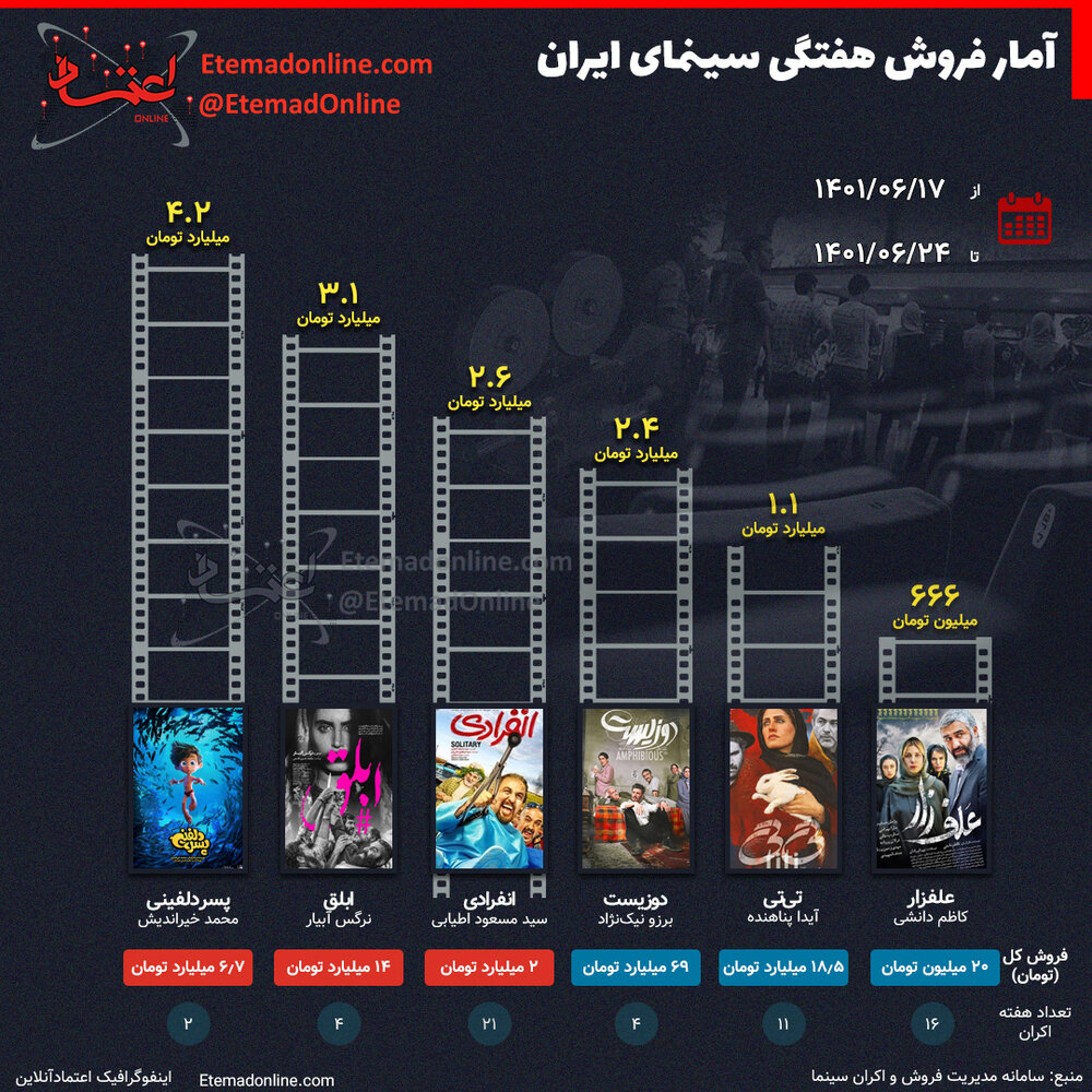 میزان فروش فیلم‌ها در سینمای ایران در هفته سوم شهریور