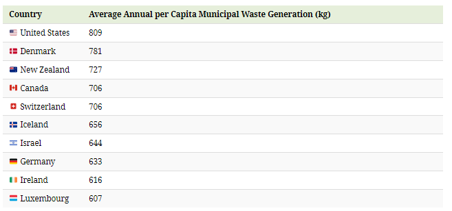 در یک سال چقدر زباله در جهان تولید می‌شود؟
