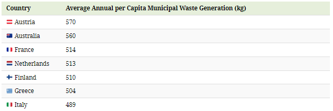 در یک سال چقدر زباله در جهان تولید می‌شود؟