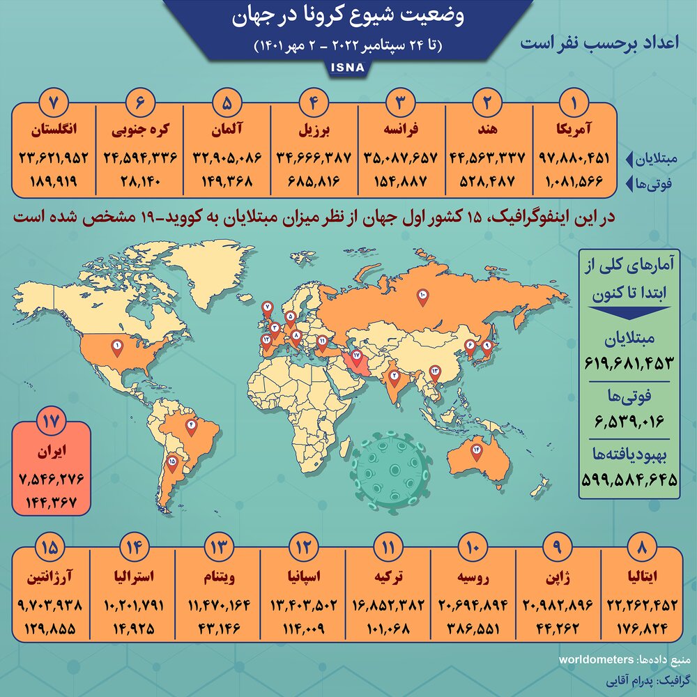 آخرین آمار کرونا در کشورهای مختلف تا شنبه ۲ مهر