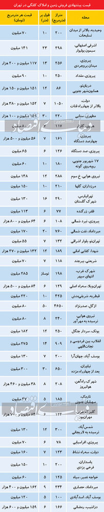 قیمت خانه کلنگی در تهران چند؟ + جدول