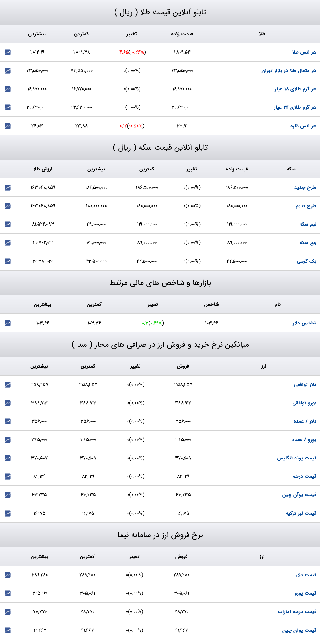 قیمت دلار، سکه و طلا