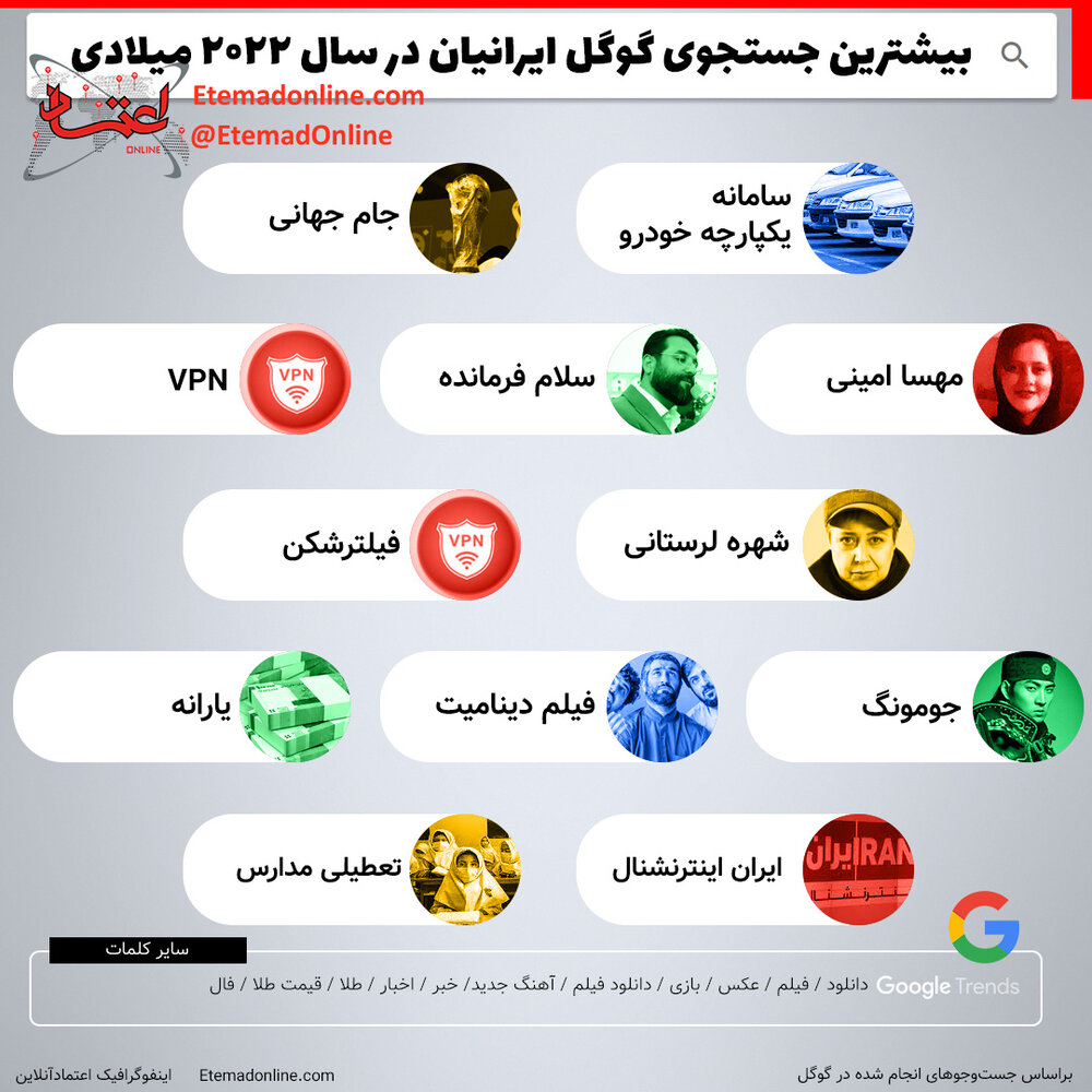 بیشترین جستجوی گوگل ایرانیان در سال ۲۰۲۲ چه بوده است؟