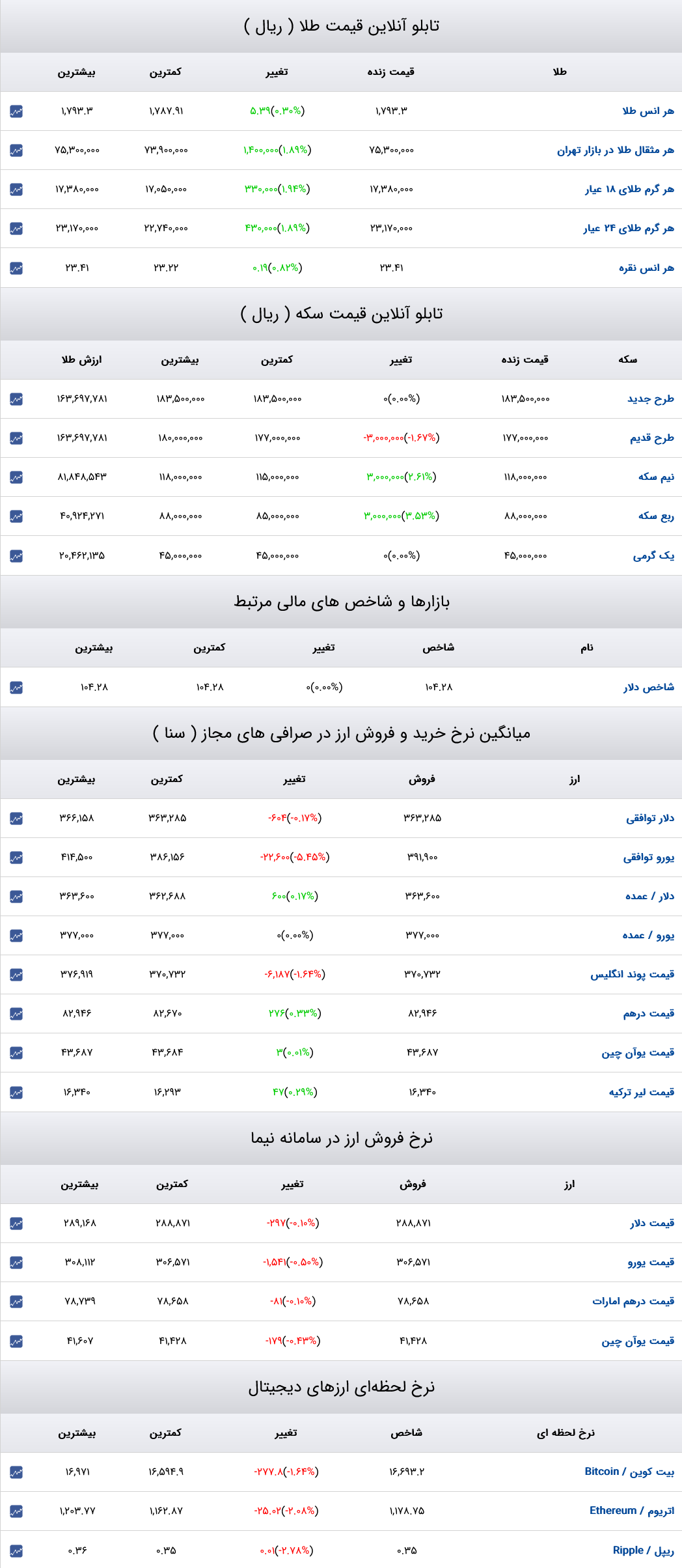 قیمت دلار، سکه و طلا