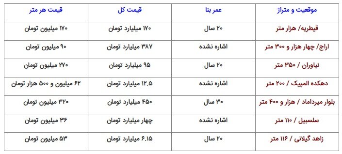 ارقام شگفت‌انگیز ملک کلنگی در تهران