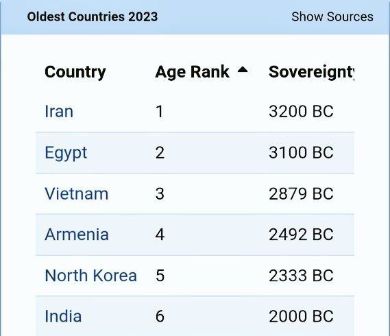 کهن ترین کشورهای جهان از نظر سایت آمریکایی