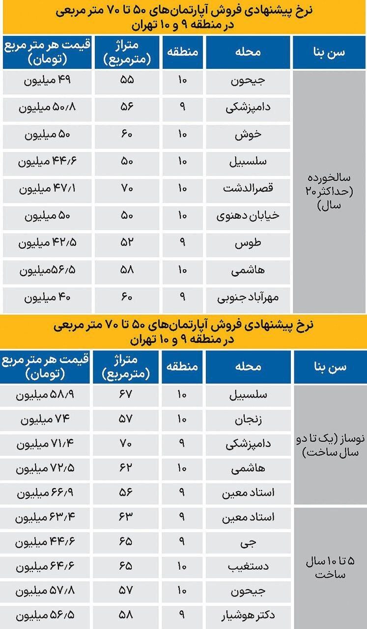 قیمت‌های قابل توجه آپارتمان در مناطق ۹ و ۱۰ تهران