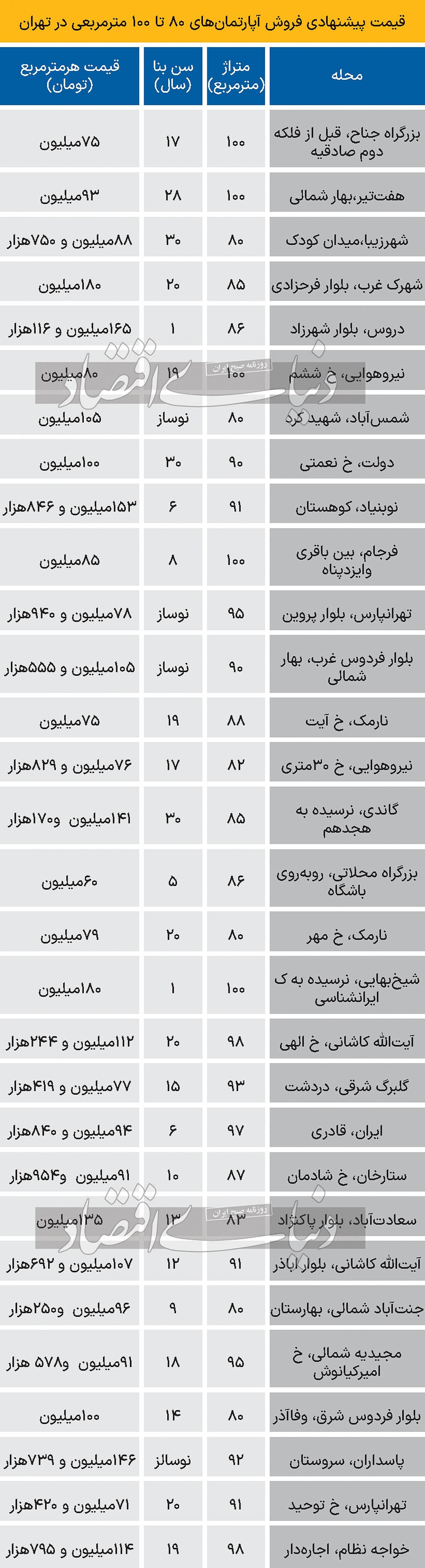 قیمت آپارتمان‌های ۸۰ تا ۱۰۰ متری در تهران