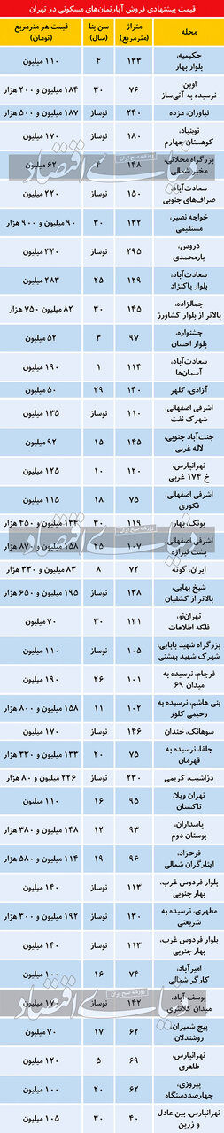 تازه ترین قیمت آپارتمان در ۴ محله پرجمعیت تهران