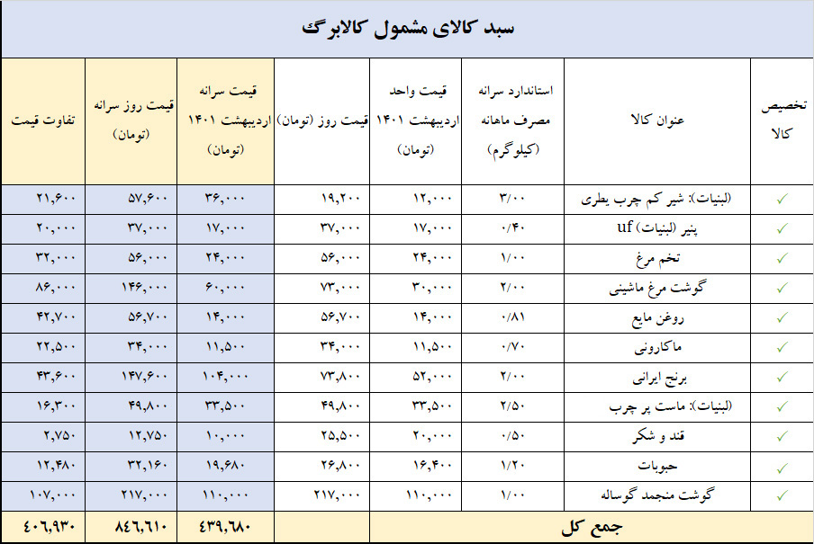 جزئیات اقلام غذایی طرح ملی کالابرگ اعلام شد