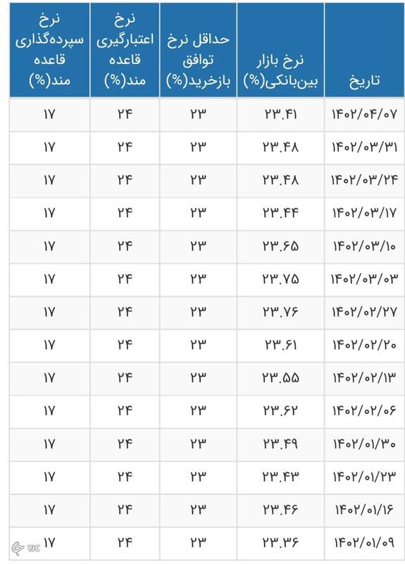 نرخ بهره بین بانکی چقدر شد؟