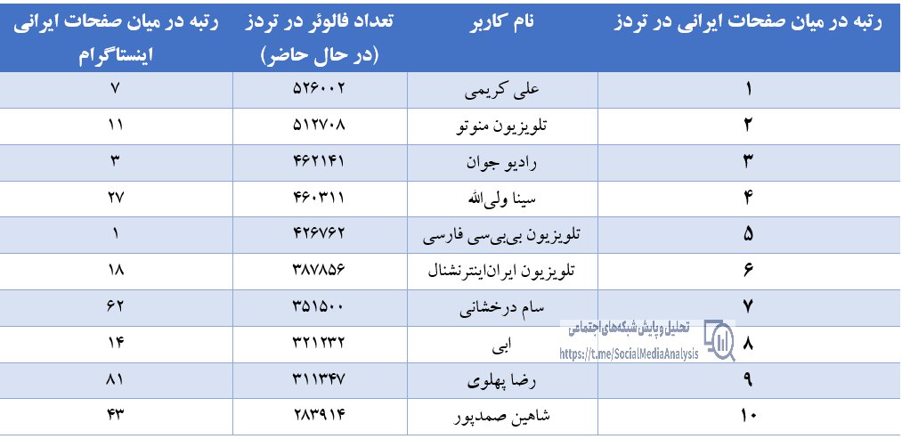 نام‌های باورنکردنی در میان ۱۰ ایرانی پرطرفدار تردز!
