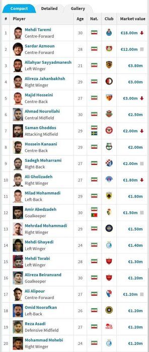 گران‌ترین بازیکن فوتبال ایران مشخص شد