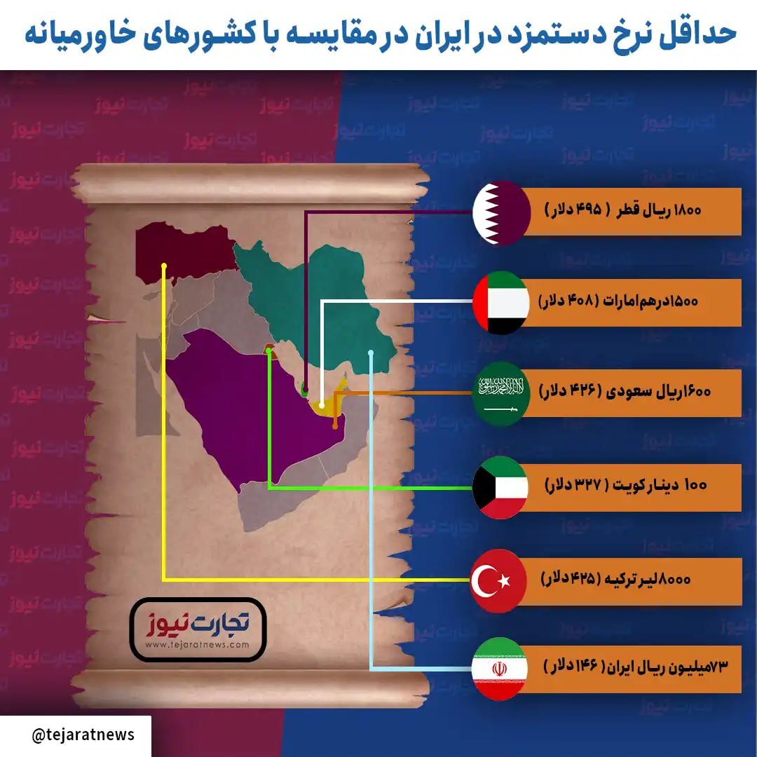 مقایسه حداقل دستمزد در ایران و کشورهای منطقه