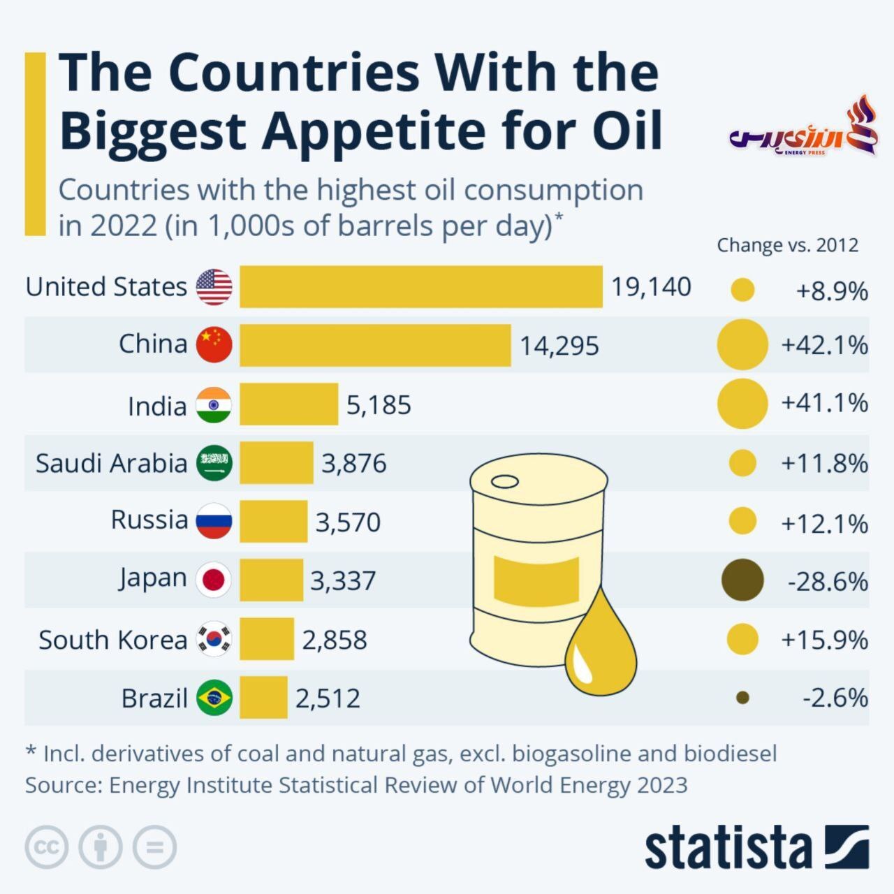 کدام کشورها بیشترین مصرف نفت جهان را دارند؟