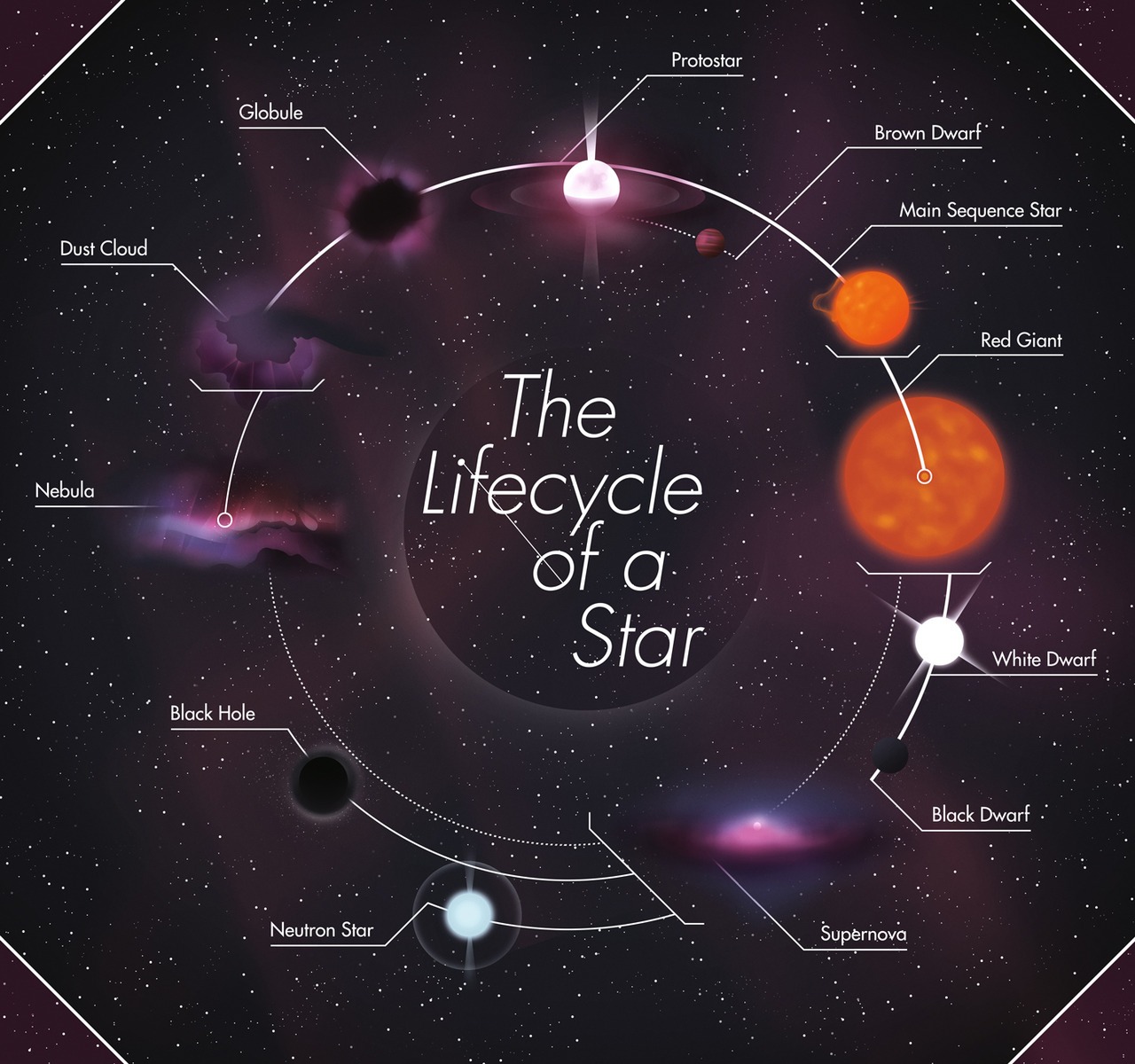 چرخه زندگی ستارگان چیست و چه مراحلی دارد؟ (یک پزشک)