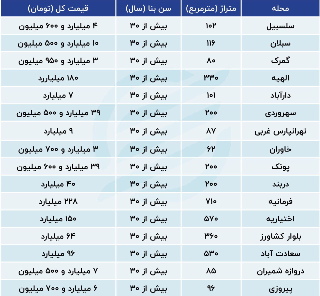 قیمت کلنگی‌ها در بازار مسکن تهران + جدول