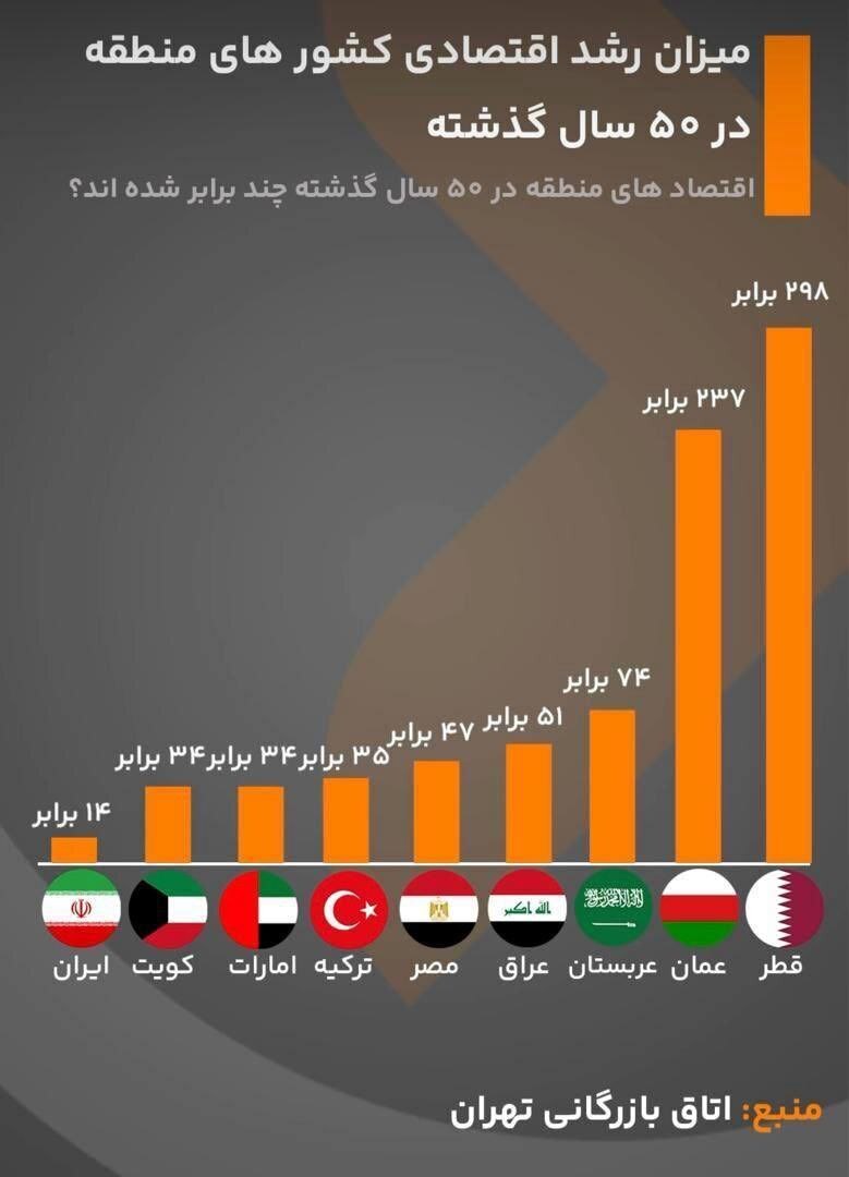 وضعیت ایران در خاورمیانه خوب نیست