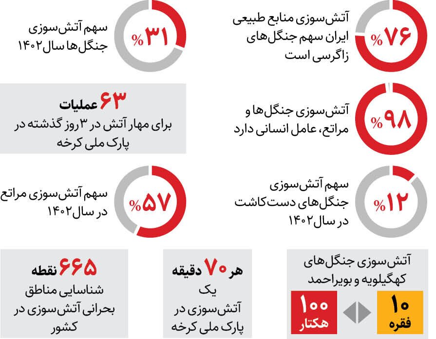 بحرانی‌ترین نقاط آتش‌سوزی طبیعت ایران کجاست؟