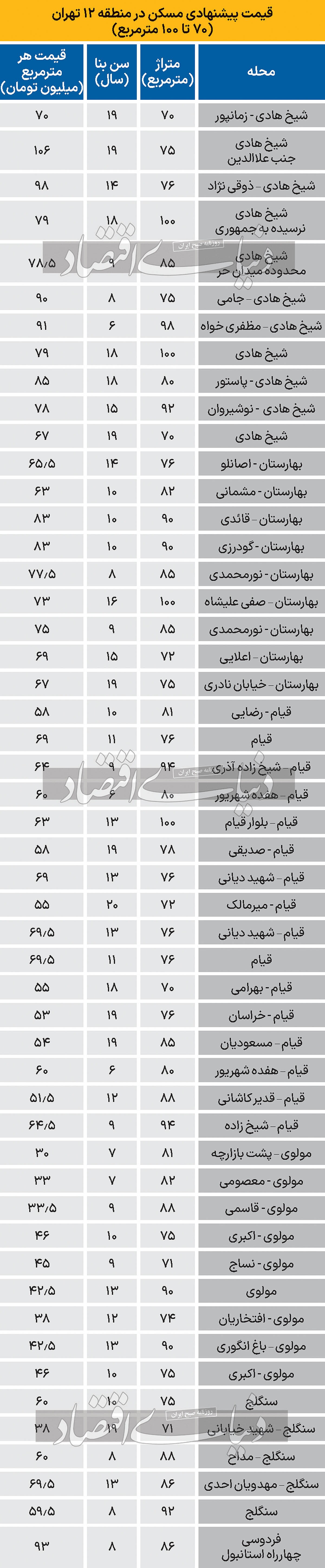 قیمت آپارتمان در قدیمی‌ترین محله تهران 