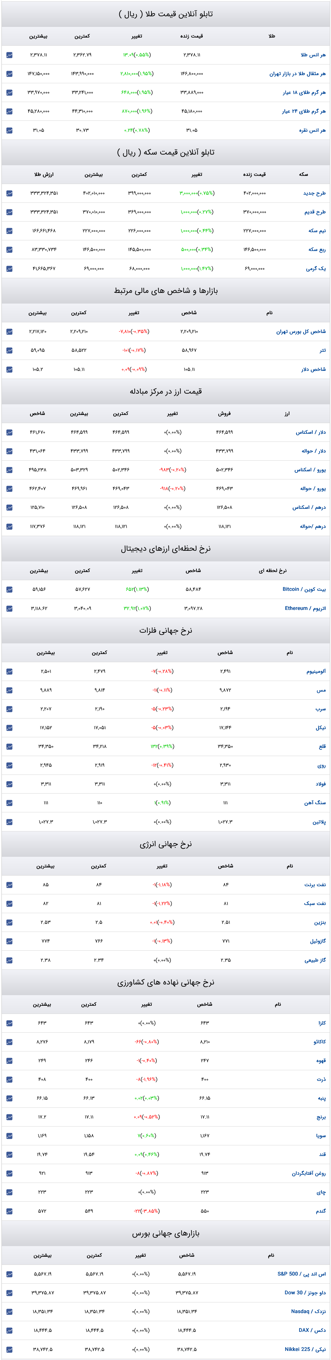 قیمت دلار، سکه و طلا