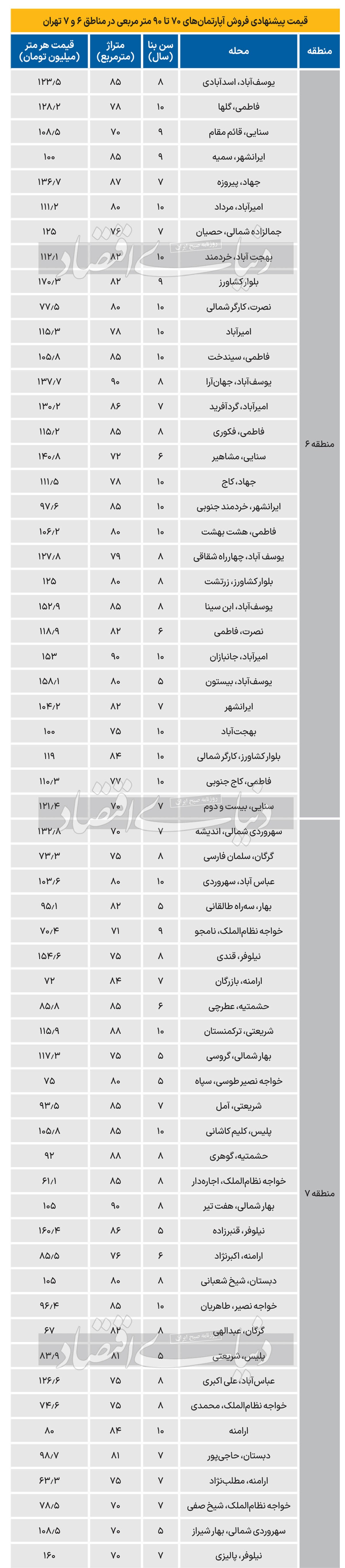 قیمت متفاوت آپارتمان‌‌ در منطقه پرطرفدار تهران 